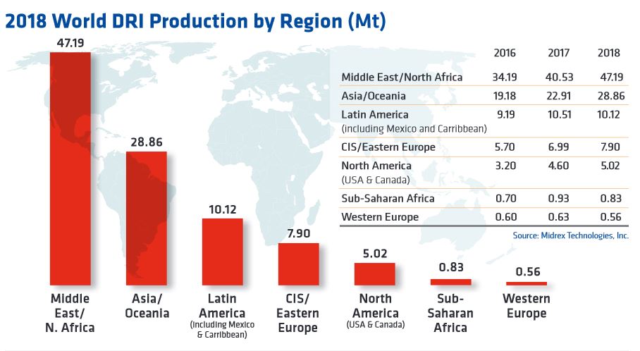 World DRI(Direct reduced Iron - Sponge iron) 2018 production by region