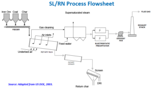 Sponge Iron Production Process