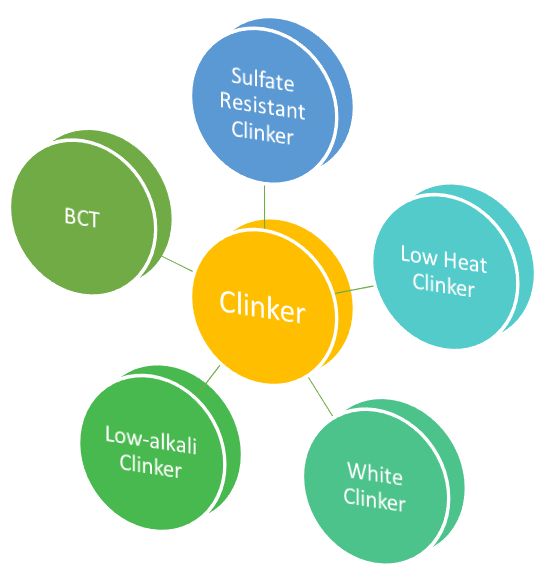 Types of Clinker