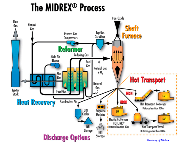 Sponge Iron Midrex technology production process