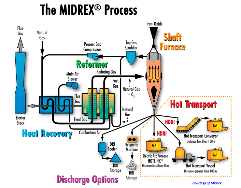 sponge-iron-production-process