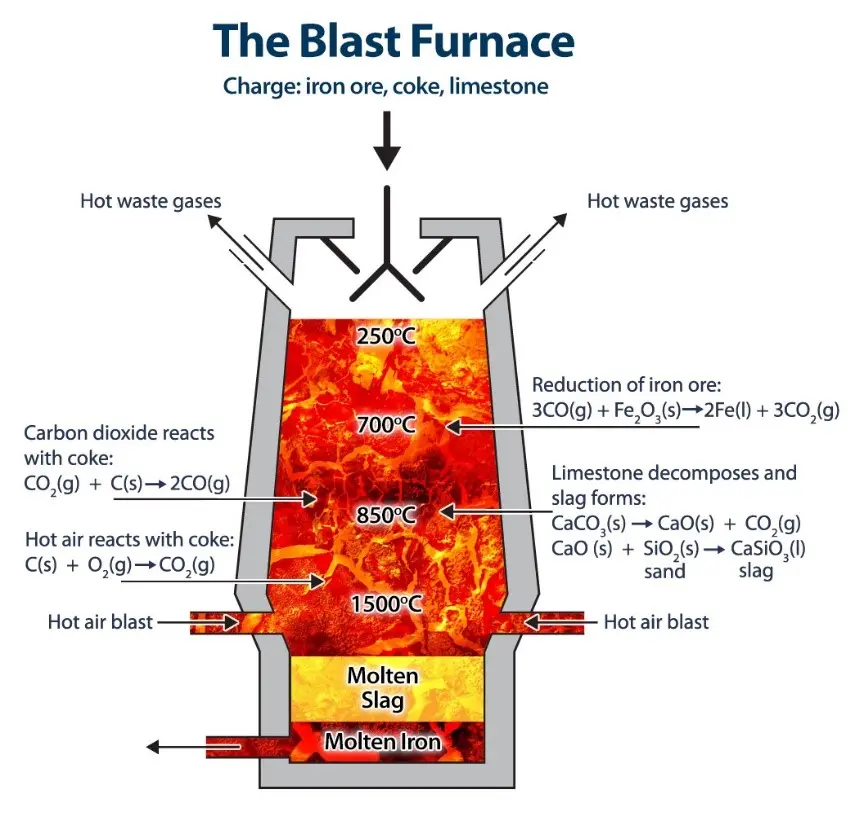 What is the Composition of Blast Furnace Slag (BFS)?