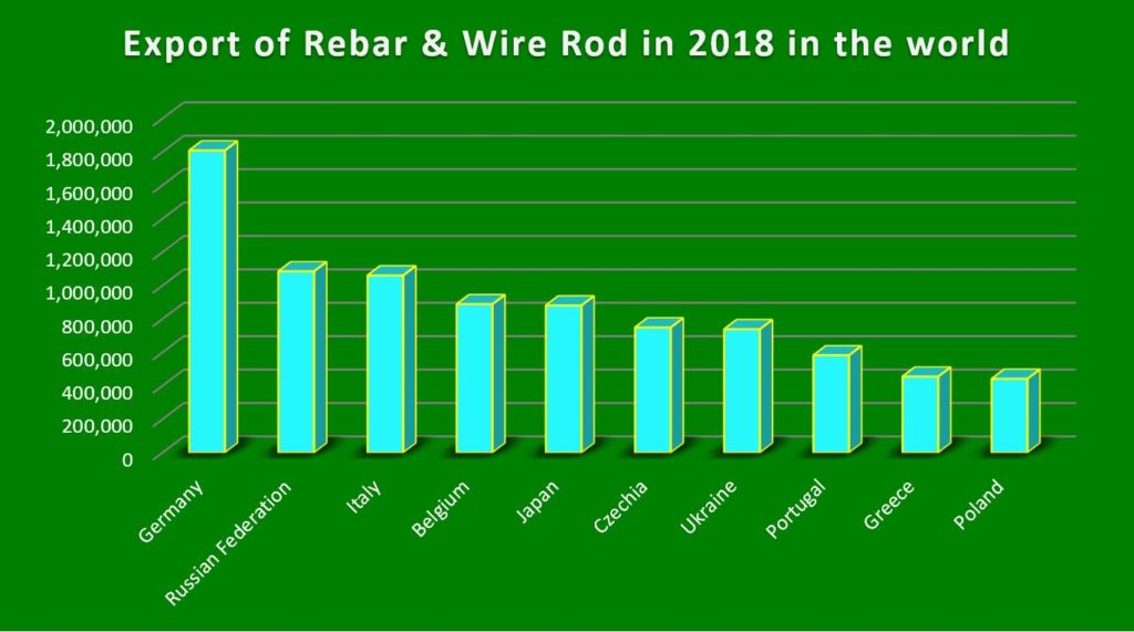 export of Rebar wire rod in 2018 in the world