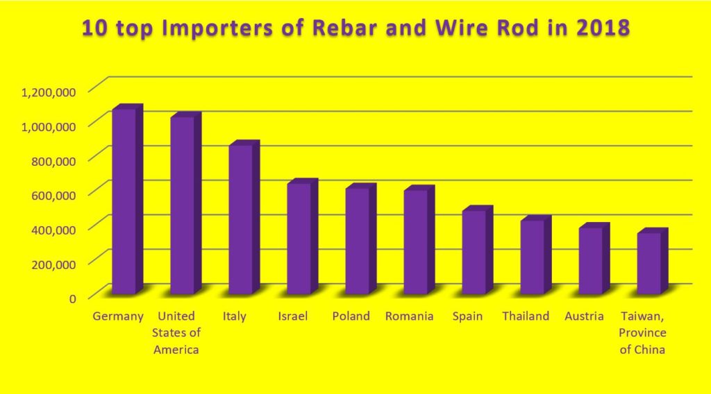 import of Rebar wire rod in 2018 in the world