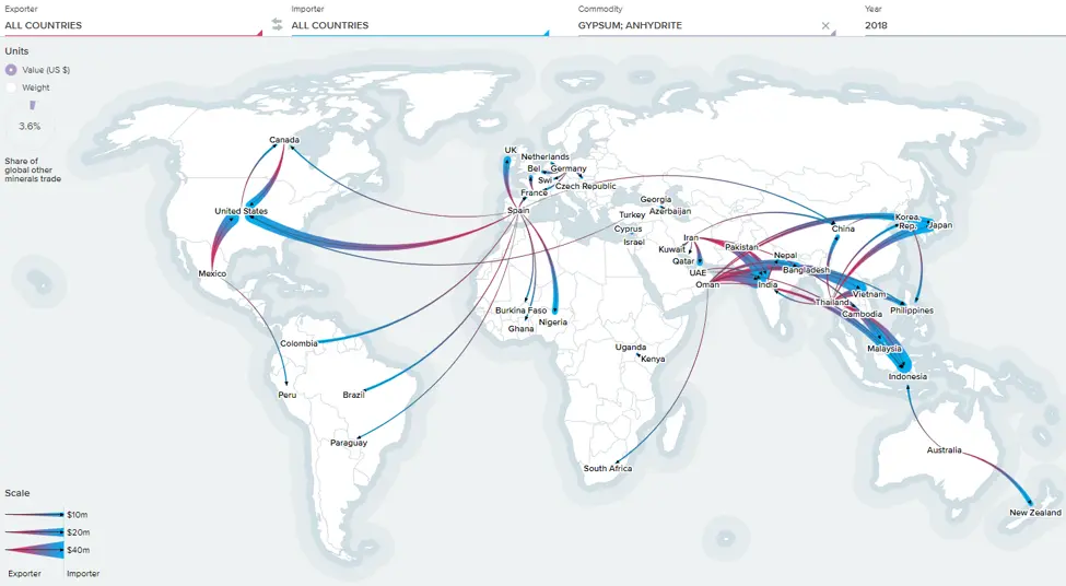 gypsum trade flow 