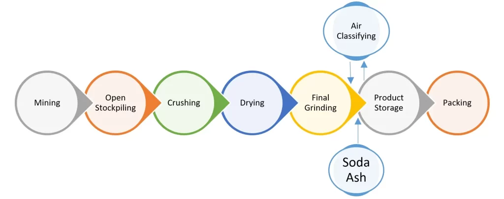 Bentonite Manufacturing Process