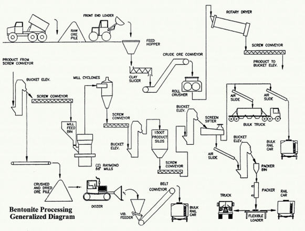 Bentonite manufacturing process 2