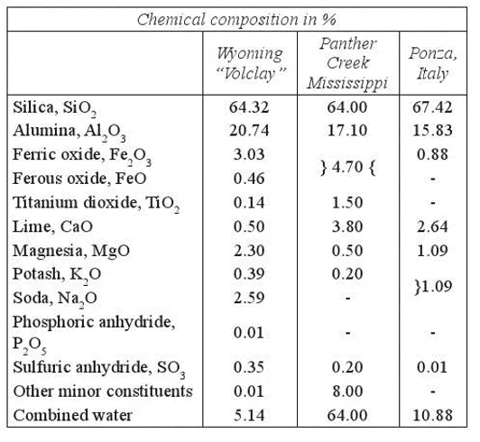 Bentonite Properties/ Specification