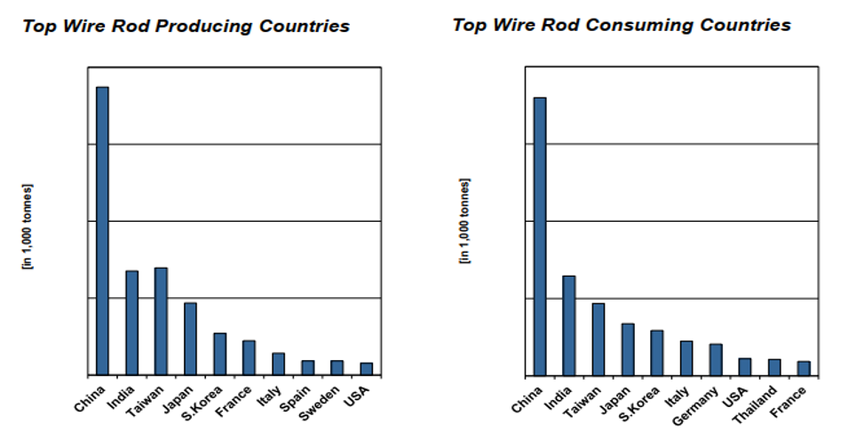 world steel wire rod production and consumption forecast