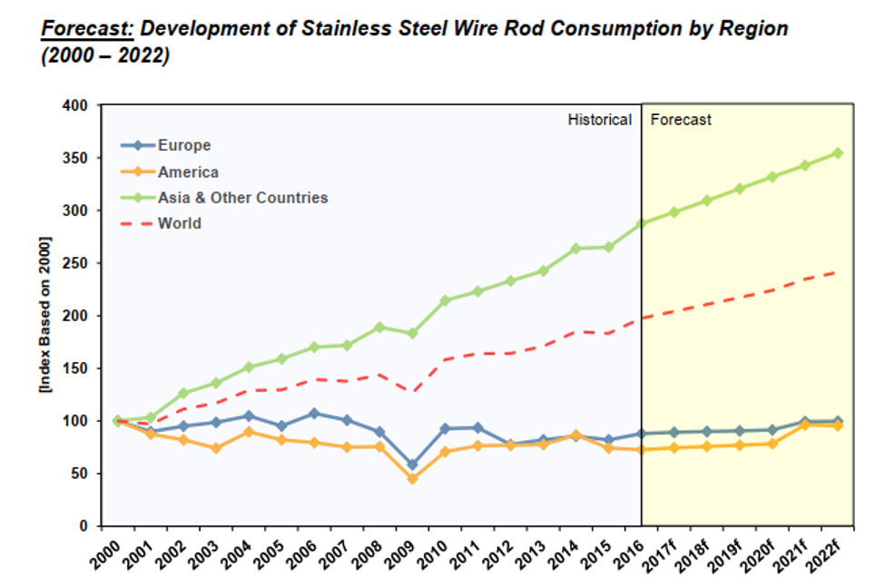 world steel wire rod production and consumption forecast 2