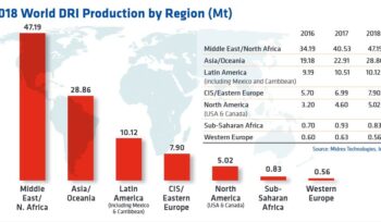 2018 midrex world dri production region