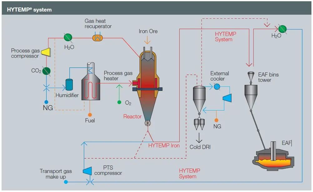 DRI spongeiron energiron process