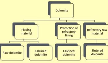 Dolomite