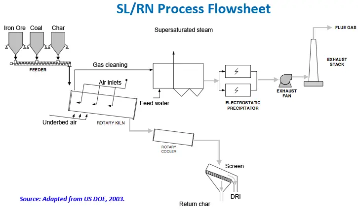 SL RN sponge iron production process