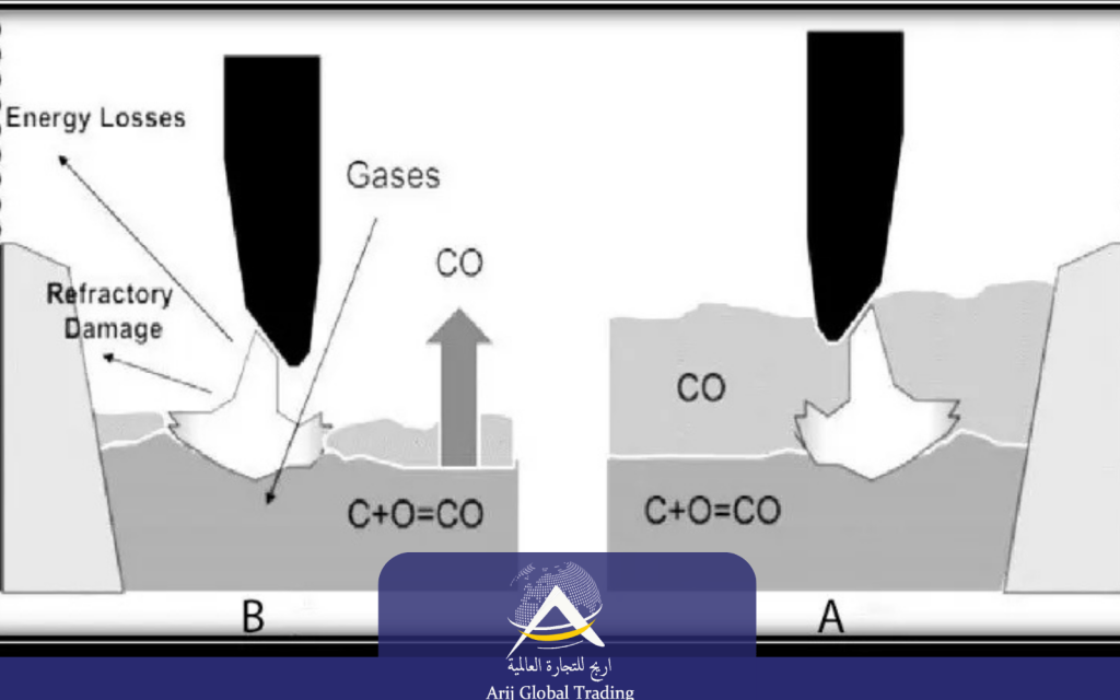 Sponge Iron Composition and EAF Energy Consumption