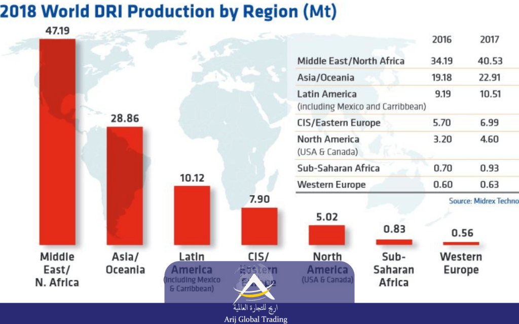 Dri supplier