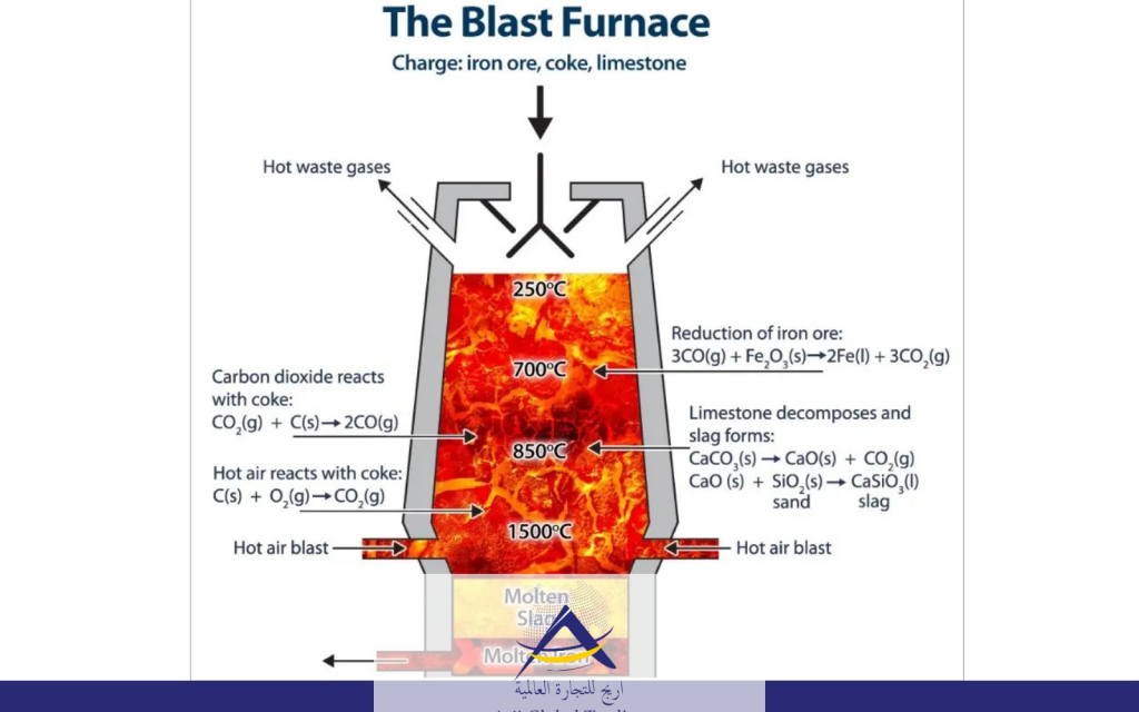 Blast Furnace