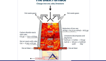 Blast Furnace