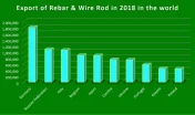 export of Rebar wire rod in2018