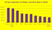 import of Rebar wire rod in 2018