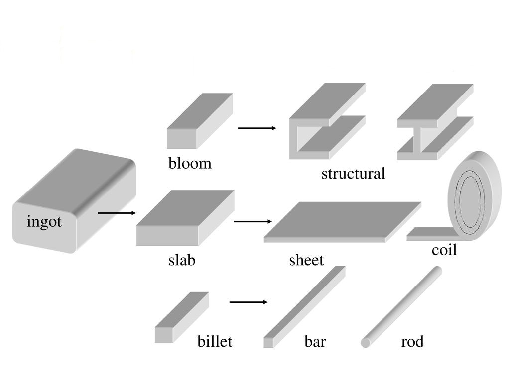 ingot billet bloom