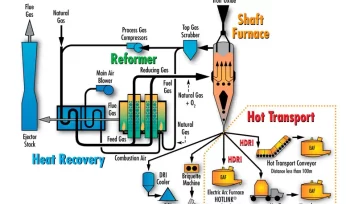 midrexprocess sponge iron