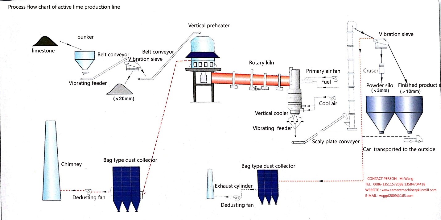 process flow arij