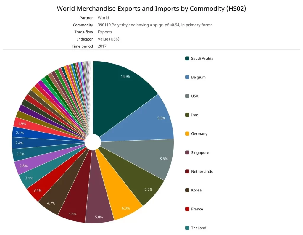 world merchandise exports