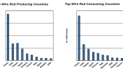 world steel wire rod production and consumption forecast