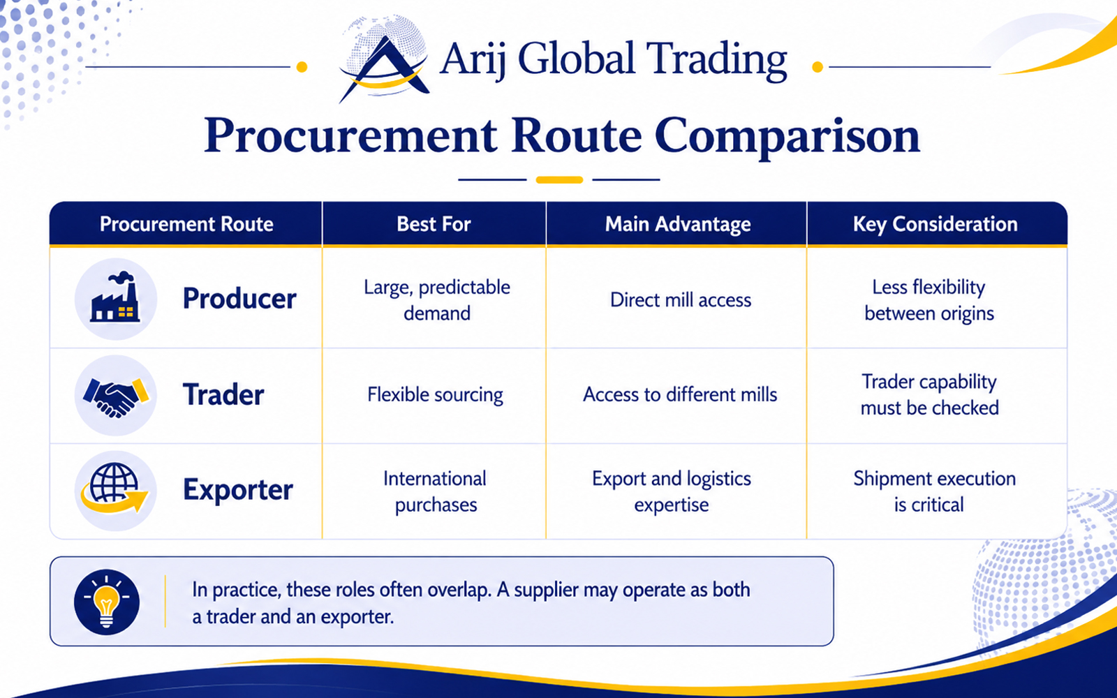 Steel Billet Procurement Route Comparison | Arij Global Trading Arij Global Trading procurement route comparison infographic showing Producer, Trader, and Exporter options with their best uses, advantages, and key considerations.