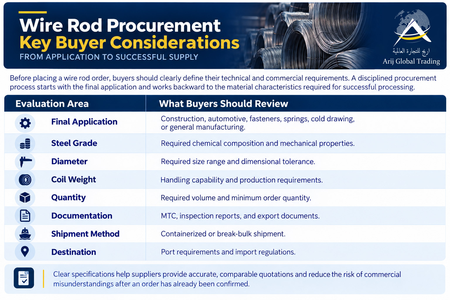 Wire rod procurement checklist showing key buyer considerations including application, steel grade, diameter, coil weight, quantity, documentation, shipment method, and destination.