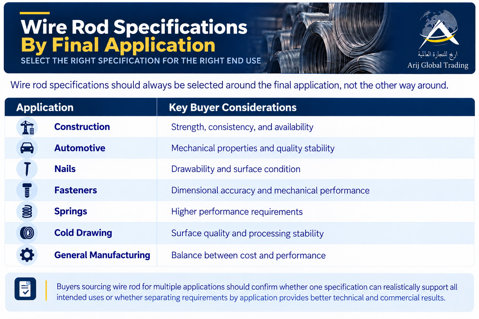 Wire rod application guide comparing key buyer considerations for construction, automotive, nails, fasteners, springs, cold drawing, and general manufacturing.