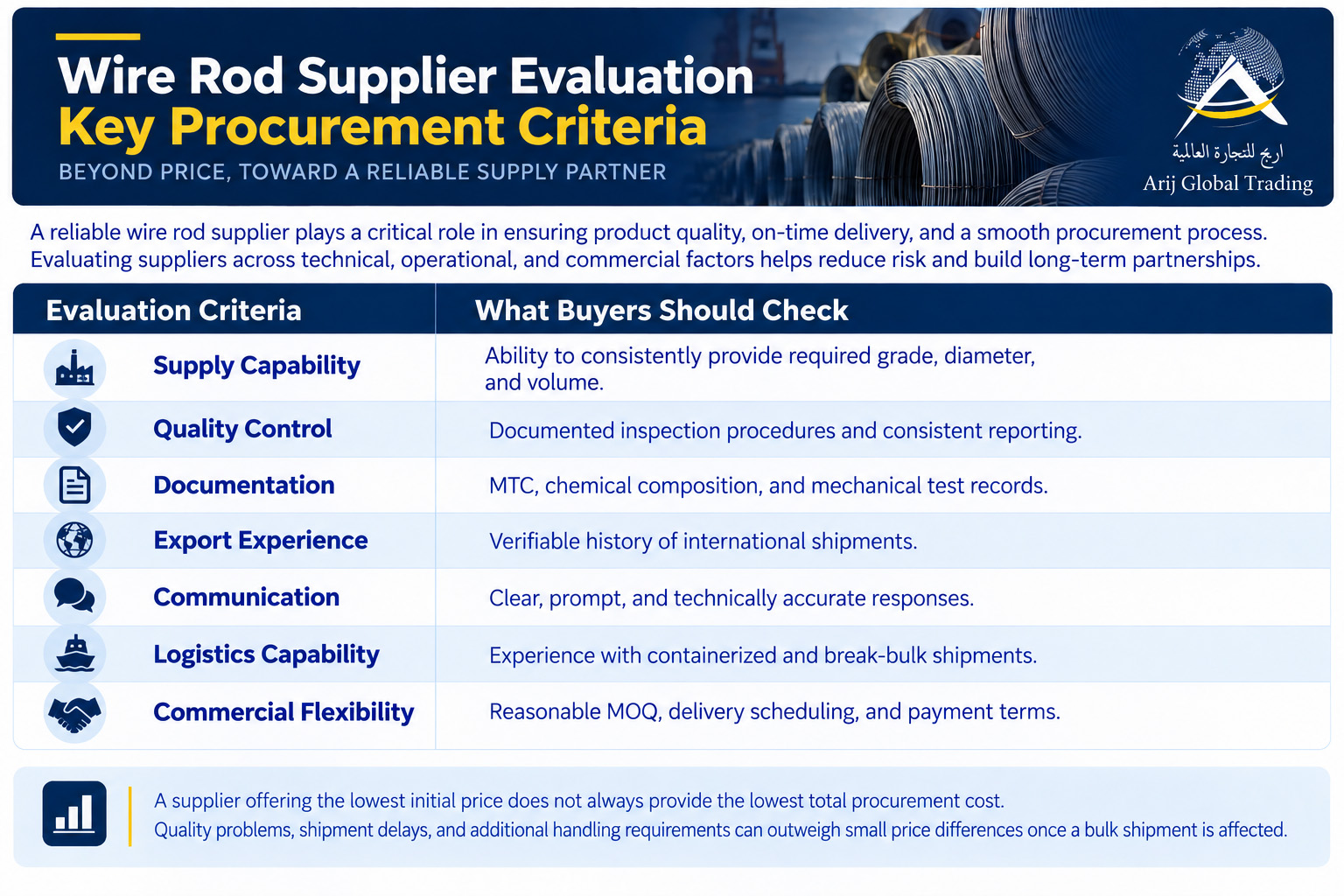 Wire rod supplier evaluation chart showing key buyer checks for supply capability, quality control, documentation, export experience, communication, logistics capability, and commercial flexibility.