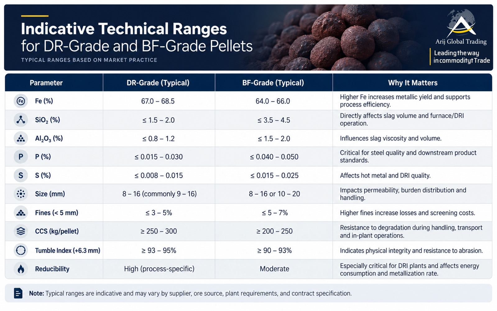 DR-Grade vs BF-Grade Iron Ore Pellet Specifications Arij Global Trading Indicative technical specification ranges for DR-grade and BF-grade iron ore pellets, including Fe, SiO₂, Al₂O₃, phosphorus, sulfur, size, fines, CCS, tumble index, and reducibility.