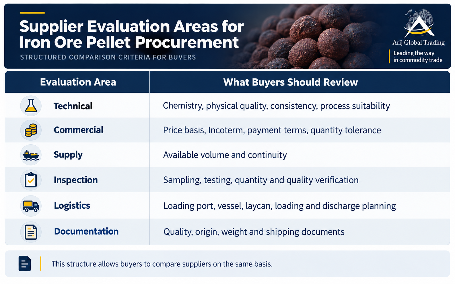 Iron Ore Pellet Supplier Evaluation Criteria | Arij Global Trading Iron ore pellet supplier evaluation table covering technical, commercial, supply, inspection, logistics, and documentation criteria.