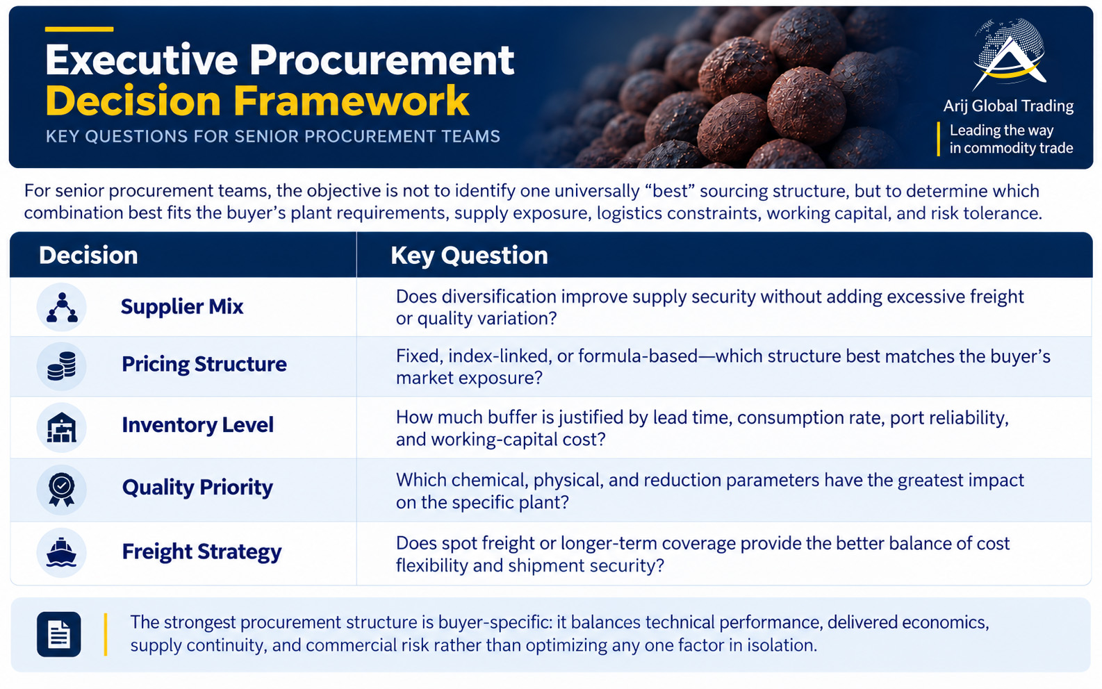 Executive procurement decision framework for iron ore pellet buyers covering supplier mix, pricing structure, inventory level, quality priorities, and freight strategy.