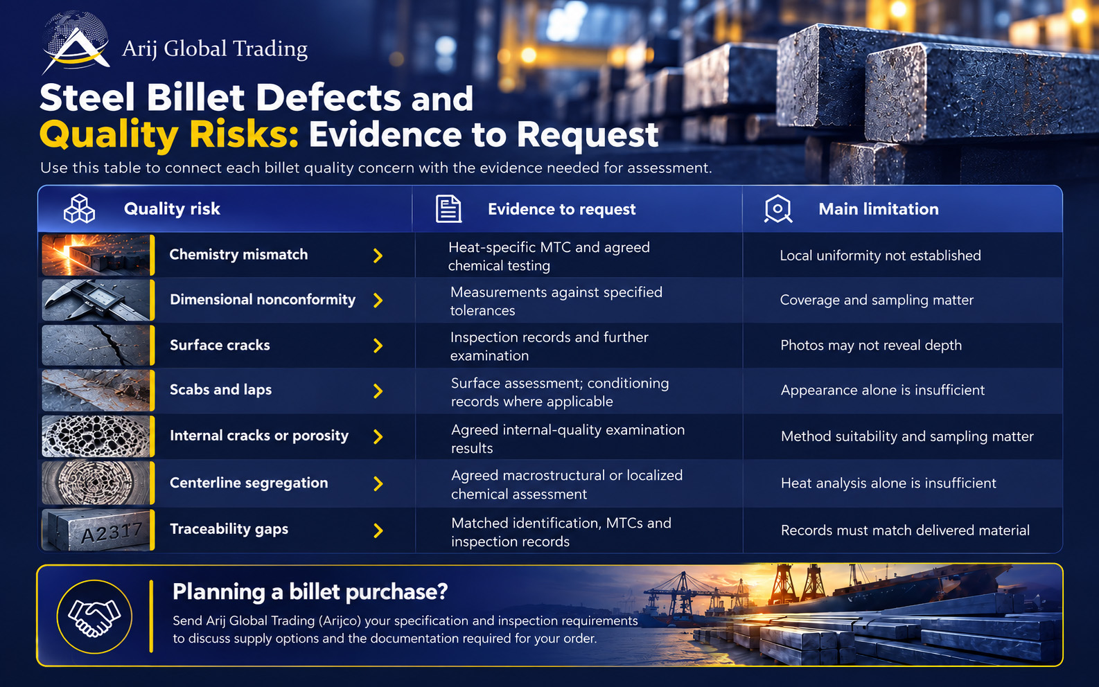 steel-billet-quality-risks-inspection-evidence-arijco.png Steel billet quality risks and inspection evidence infographic covering seven defects, required testing records, and assessment limitations.